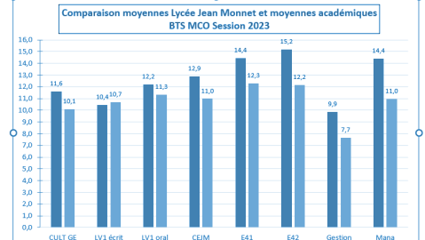 Les résultats du Lycée Jean Monnet au BTS MCO - session 2023