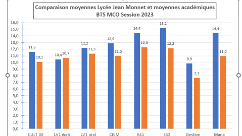 Les résultats du Lycée Jean Monnet au BTS MCO - session 2023